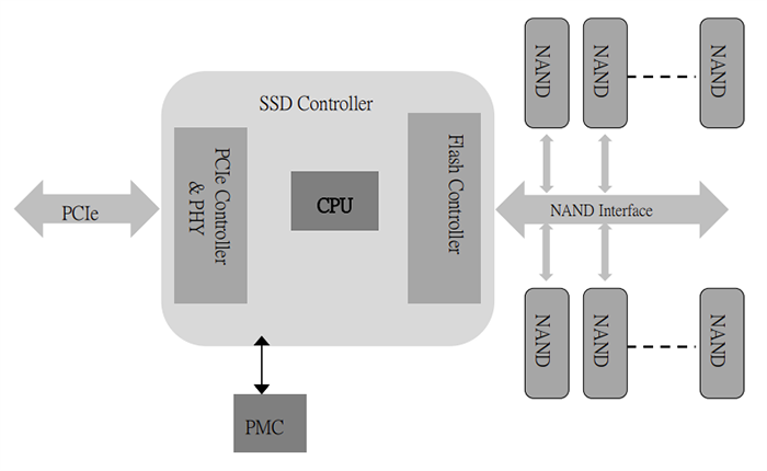 Block Diagram - Intelligent Memory Silver NAND Flash M.2 2280 PCIe NVMe SSDs